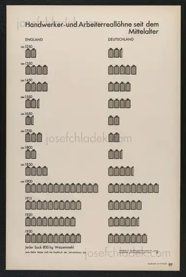 Sample page 11 for book "Neurath, Otto – Otto Neurath & Gerd Arntz - Gesellschaft und Wirtschaft : bildstatistisches Elementarwerk" Sample page 11 for book "Neurath, Otto – Otto Neurath & Gerd Arntz - Gesellschaft und Wirtschaft : bildstatistisches Elementarwerk"